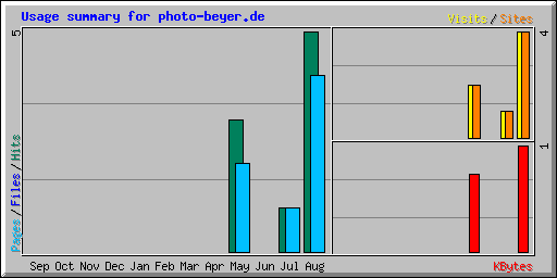 Usage summary for photo-beyer.de